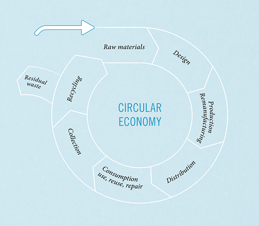 Circular diagram showing the eight stages of Circular Economy: from raw materials through design, production, distribution, consumption, collection, recycling, to residual waste, connected in a continuous cycle.